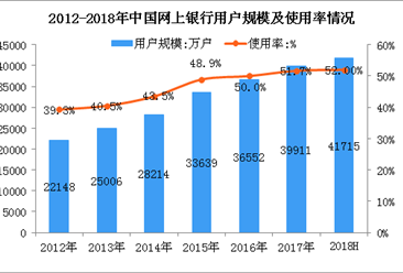 2018上半年中国网上银行用户数据分析：用户规模达4.17亿（图）