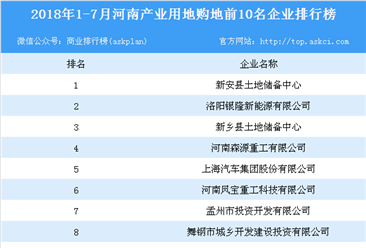 产业地产情报：2018年1-7月河南产业用地购地前10名企业排行榜