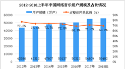 2018上半年中国网络音乐用户数据分析：用户占整体网民比例达69.2%