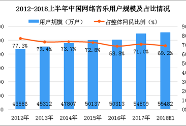 2018上半年中国网络音乐用户数据分析：用户占整体网民比例达69.2%