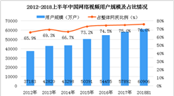 2018上半年中国网络视频用户数据分析：占整体网民比例达到76%（图）