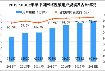 2018上半年中国网络视频用户数据分析：占整体网民比例达到76%（图）
