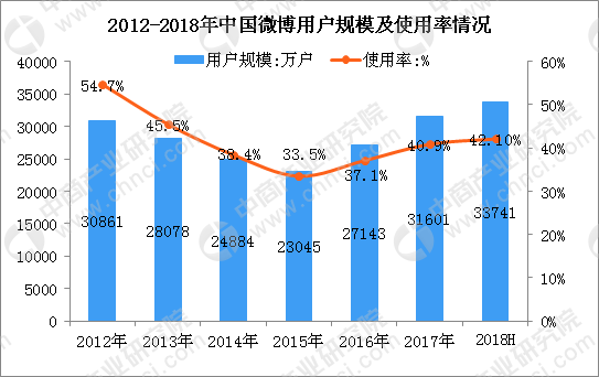 2018上半年中国微博用户数据分析:全国微博用
