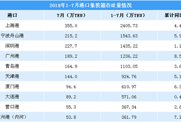 2018年1-7月國內港口集裝箱吞吐量排名：上海港第一