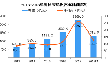 2018年碧桂园半年报分析：营收同比增长约69.7%（图）