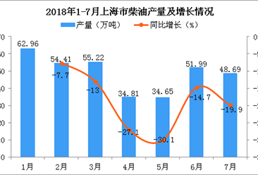 2018年1-7月上海市柴油产量及增长情况分析：同比下降14.9%