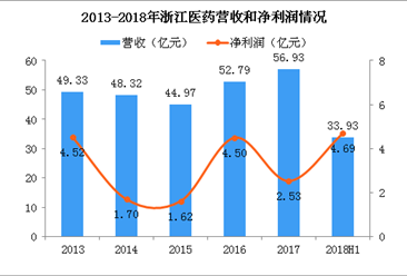 2018年上半年浙江医药净利润大涨419.86% 得益于维生素A价格上涨（图）
