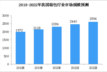 2018年中國箱包行業市場規模預測及發展趨勢分析（圖）
