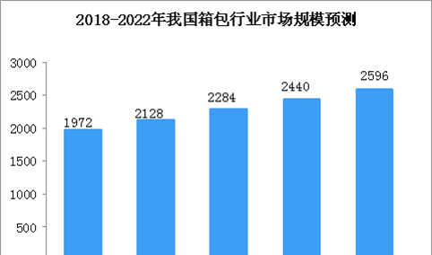 2018年中国箱包行业市场规模预测及发展趋势分析（图）