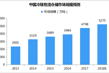 中国冷链物流仓储市场预测分析：2018年市场规模将超5200万吨（附图表）