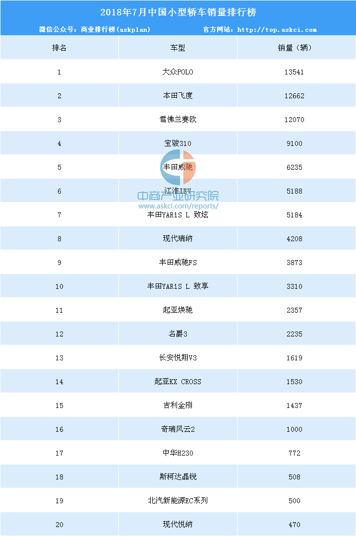 2018年7月小型轿车销量排名:宝骏310\/江淮IEV