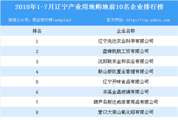 产业地产情报：2018年1-7月辽宁产业用地购地前10名企业排行榜
