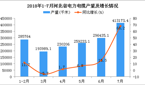 2018年7月河北省电力电缆产量同比增长68.2%