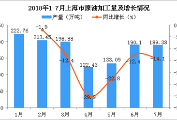 2018年1-7月上海市原油加工量及增長情況分析：同比下降12.2%