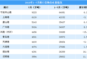 上海港下滑3.7% 2018年1-7月港口貨物吞吐量排名分析（附圖表）