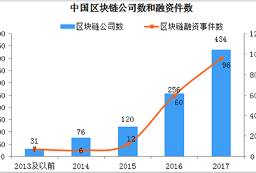 2018上半年中国区块链发展情况分析：融资等多方面处于世界前列