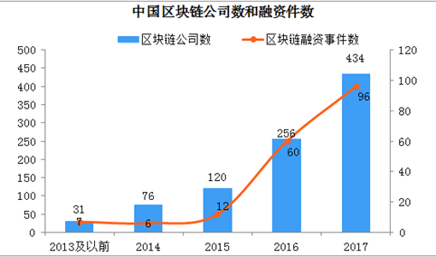 2018上半年中国区块链发展情况分析：融资等多方面处于世界前列