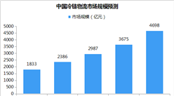 2018年中国冷链物流市场规模预测及发展趋势分析（附图表）