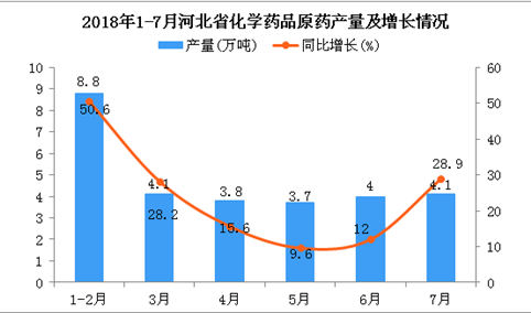 2018年7月河北省化学药品原药产量为4.1万吨 同比增长28.9%