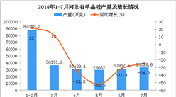 2018年7月河北省单晶硅产量同比下降24.9%