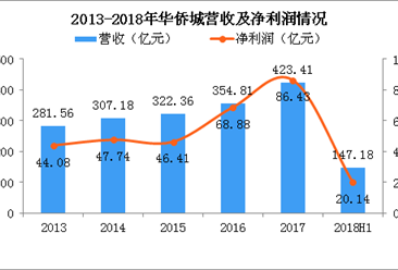 2018年上半年华侨城营收147.18亿 增幅低于去年同期（图）