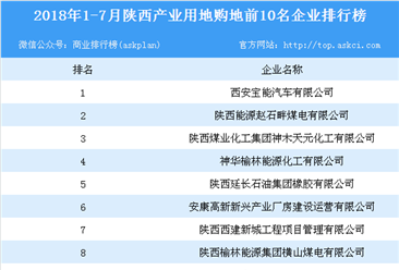 产业地产情报：2018年1-7月陕西产业用地购地前10名企业排行榜