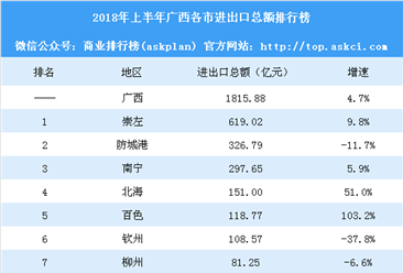 2018年上半年广西各市进出口总额排行榜：贺州百色大跃进（图）