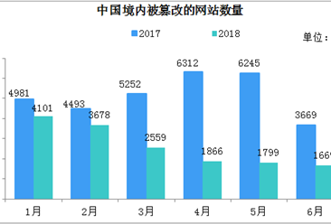 2018年上半年中國網絡系統安全漏洞累計7748個  同比增長16.5%
