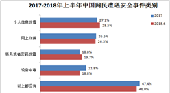 2018上半年中國互聯網信息安全分析：個人信息泄露問題占比高達28.5%