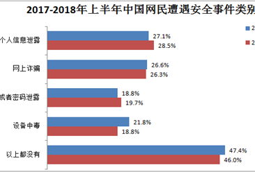 2018上半年中国互联网信息安全分析：个人信息泄露问题占比高达28.5%