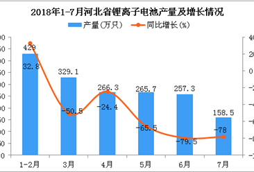 2018年7月河北省锂离子电池产量为158.5万只 同比下降78%