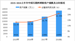 2018上半年中国互联网理财数据分析：用户规模超1.6亿人（图）
