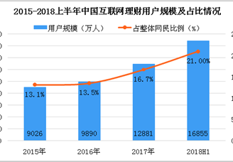 2018上半年中国互联网理财数据分析：用户规模超1.6亿人（图）