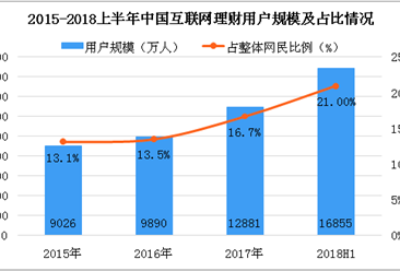 2018上半年中国互联网理财数据分析：用户规模超1.6亿人（图）