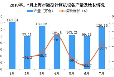 2018年1-7月上海市微型计算机设备产量及增长情况分析：同比下降46.7%