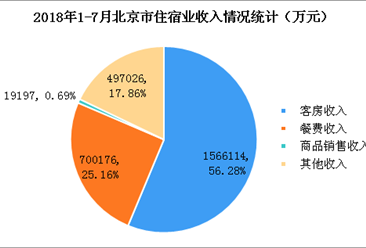 2018年1-7月北京市星級酒店經營數據分析（附圖表）