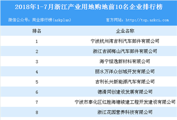 产业地产情报：2018年1-7月浙江产业用地购地前10名企业排行榜