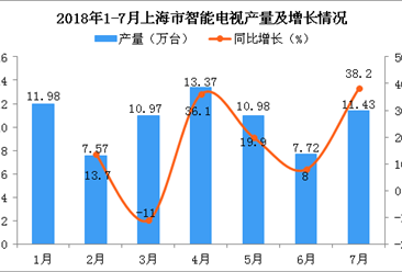 2018年1-7月上海市智能电视产量为74.02万台 同比增长28%