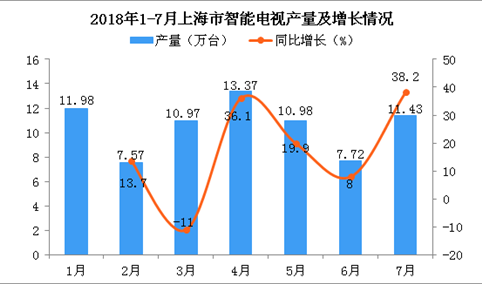 2018年1-7月上海市智能电视产量为74.02万台 同比增长28%