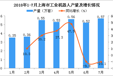 2018年7月上海市工业机器人产量同比下降10.1%（附图）