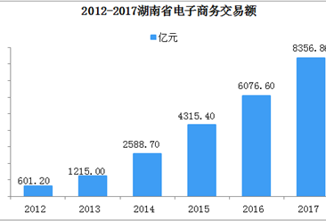 湖南省电子商务发展分析：2017年网络零售额同比增长40.78%