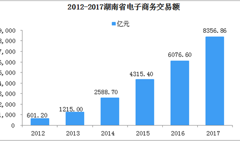 湖南省电子商务发展分析：2017年网络零售额同比增长40.78%