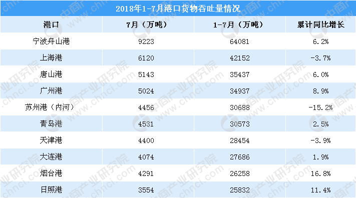 上海港下滑3.7% 2018年1-7月港口货物吞吐量