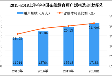 2018上半年中国在线教育市场分析：用户规模为1.72亿人（图）