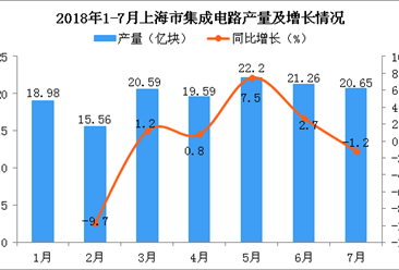 2018年7月上海市集成电路产量为20.65亿块 同比下降1.2%
