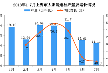 2018年1-7月上海市太阳能电池产量同比增长5.1%
