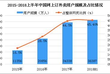 2018上半年中国网上订外卖数据分析：用户规模为3.64亿人（图）