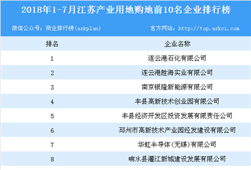 产业地产情报：2018年1-7月江苏产业用地购地前10名企业排行榜