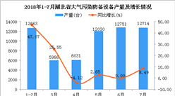 2018年1-7月湖北省大气污染防备设备产量逐渐上升 同比增长16.61%