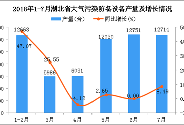 2018年1-7月湖北省大气污染防备设备产量逐渐上升 同比增长16.61%